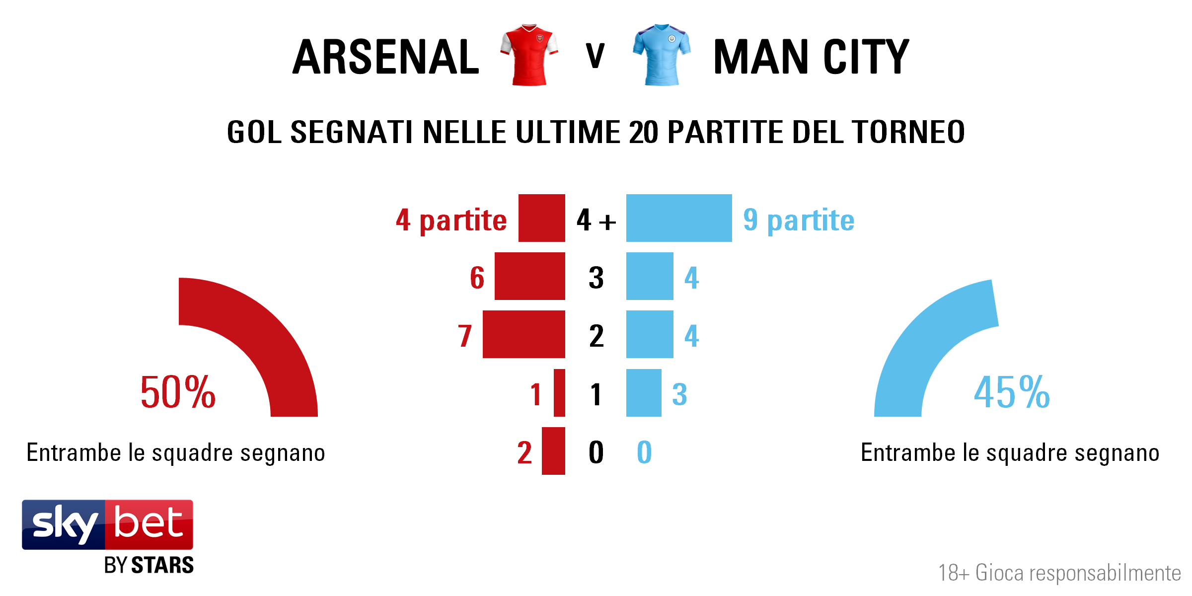 Arsenal v Man City - Totals IT